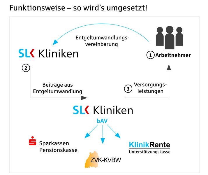 Betriebliche Altersvorsorge Slk Kliniken