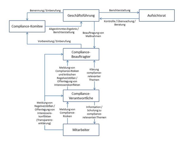 Compliance: Organisationsmatrix