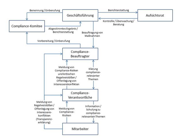 Compliance: Organisationsmatrix